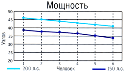 график скорости Silver Moreno 620