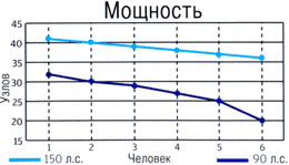 график скорости и мощности пмл на Star Cabin